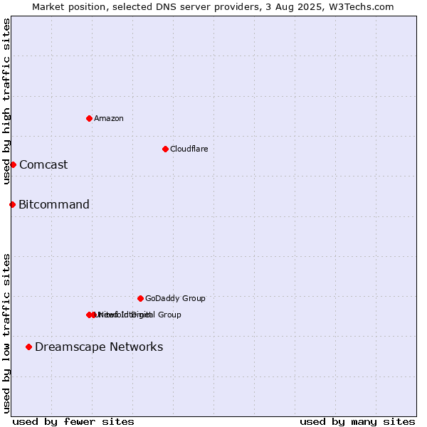 Market position of Dreamscape Networks vs. Comcast vs. Bitcommand