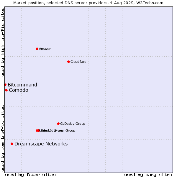 Market position of Dreamscape Networks vs. Comodo vs. Bitcommand