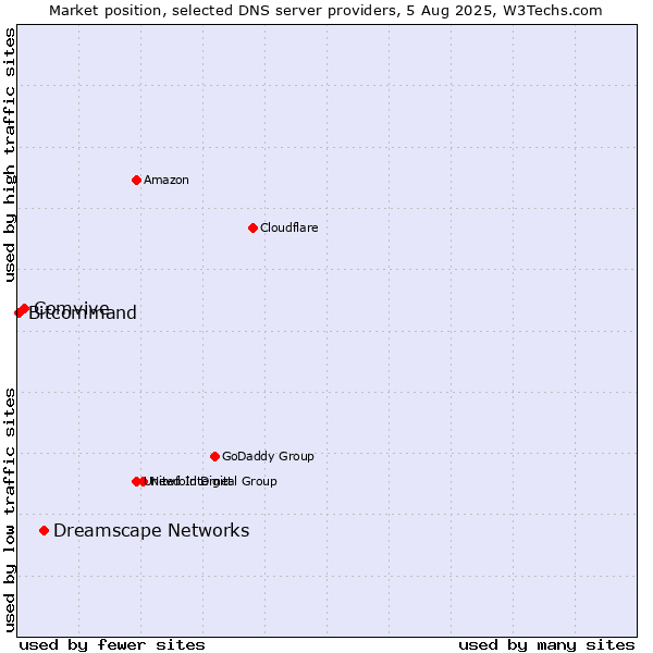 Market position of Dreamscape Networks vs. Comvive vs. Bitcommand
