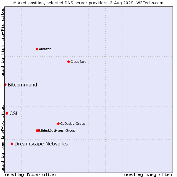 Market position of Dreamscape Networks vs. CSL vs. Bitcommand
