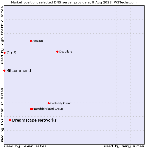 Market position of Dreamscape Networks vs. CtrlS vs. Bitcommand