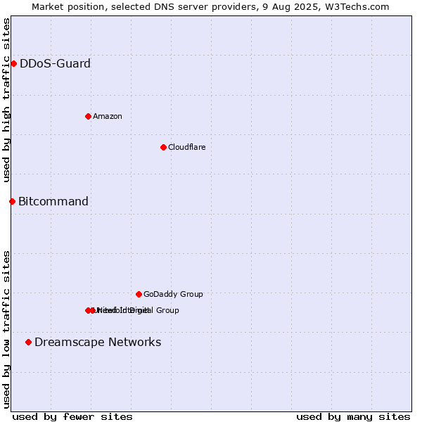 Market position of Dreamscape Networks vs. DDoS-Guard vs. Bitcommand
