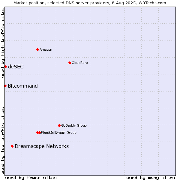 Market position of Dreamscape Networks vs. deSEC vs. Bitcommand