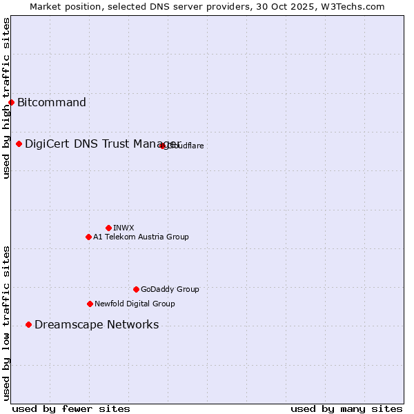 Market position of Dreamscape Networks vs. DigiCert DNS Trust Manager vs. Bitcommand