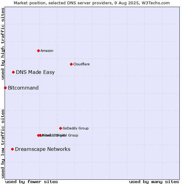 Market position of DNS Made Easy vs. Dreamscape Networks vs. Bitcommand