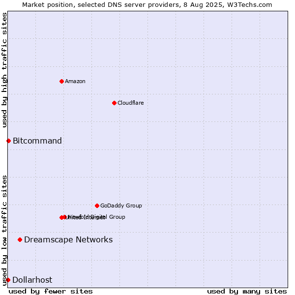 Market position of Dreamscape Networks vs. Bitcommand vs. Dollarhost