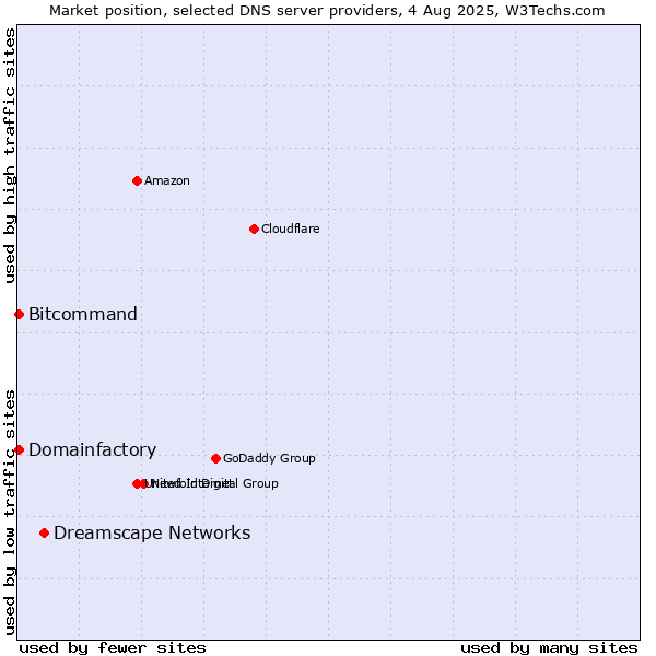 Market position of Dreamscape Networks vs. Domainfactory vs. Bitcommand