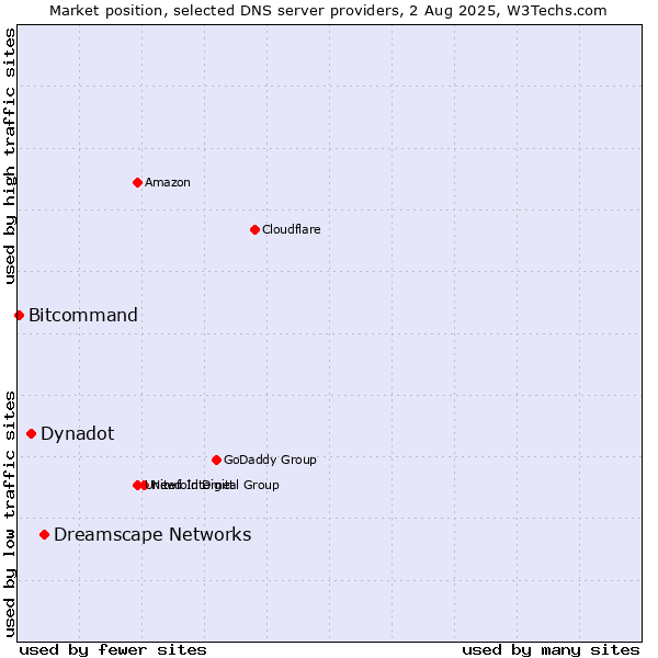 Market position of Dreamscape Networks vs. Dynadot vs. Bitcommand