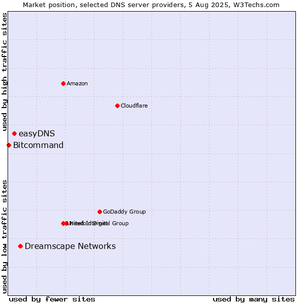 Market position of Dreamscape Networks vs. easyDNS vs. Bitcommand