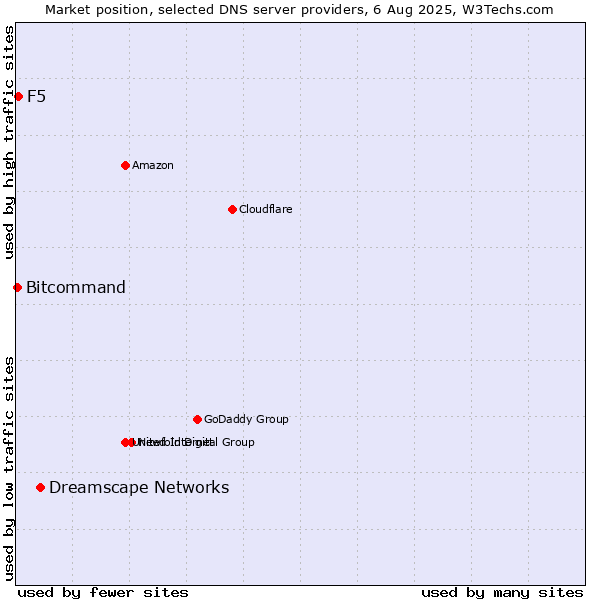 Market position of Dreamscape Networks vs. F5 vs. Bitcommand