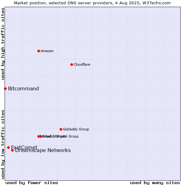 Market position of Dreamscape Networks vs. FastComet vs. Bitcommand
