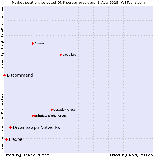 Market position of Dreamscape Networks vs. Flexbe vs. Bitcommand
