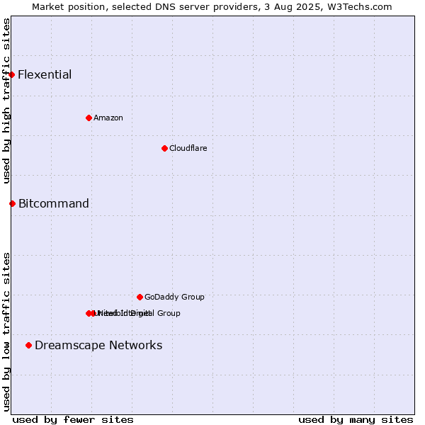 Market position of Dreamscape Networks vs. Bitcommand vs. Flexential