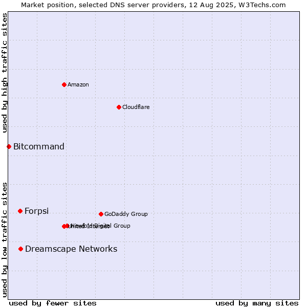 Market position of Dreamscape Networks vs. Forpsi vs. Bitcommand
