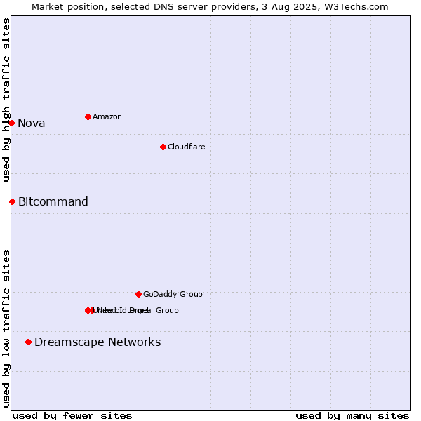 Market position of Dreamscape Networks vs. Bitcommand vs. Nova
