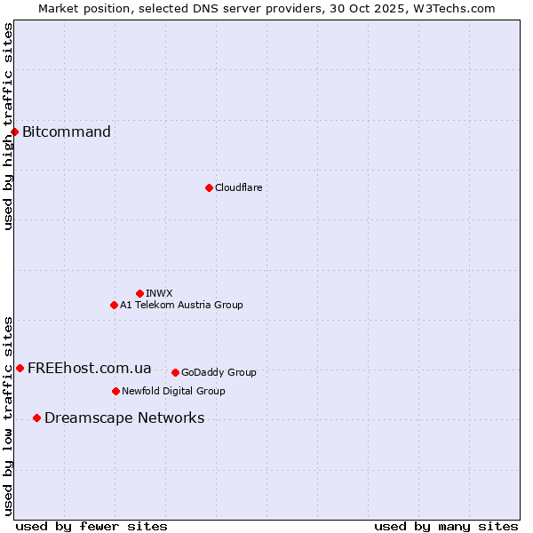 Market position of Dreamscape Networks vs. FREEhost.com.ua vs. Bitcommand