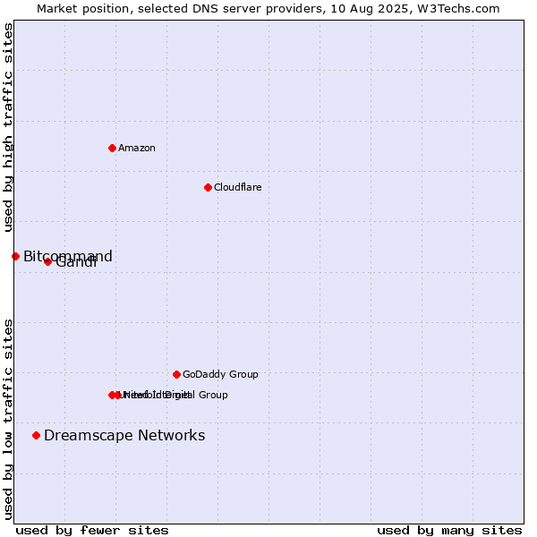 Market position of Gandi vs. Dreamscape Networks vs. Bitcommand