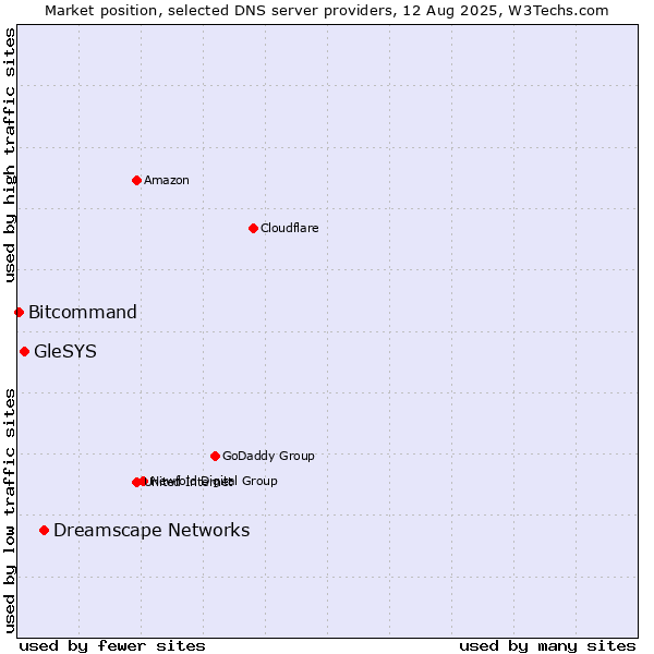 Market position of Dreamscape Networks vs. GleSYS vs. Bitcommand
