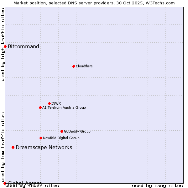 Market position of Dreamscape Networks vs. Bitcommand vs. Global Access