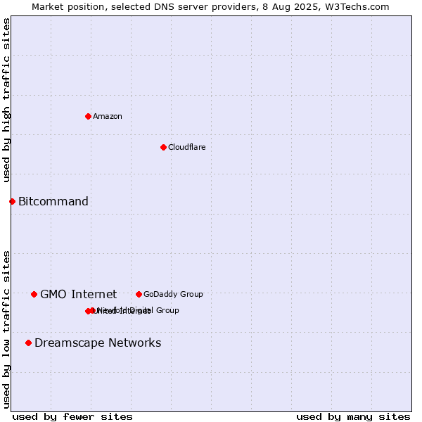 Market position of GMO Internet vs. Dreamscape Networks vs. Bitcommand