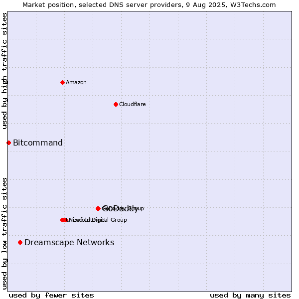 Market position of GoDaddy vs. Dreamscape Networks vs. Bitcommand