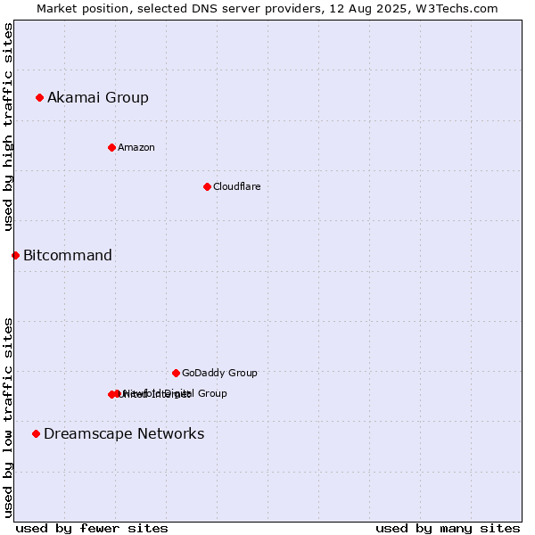 Market position of Akamai Group vs. Dreamscape Networks vs. Bitcommand