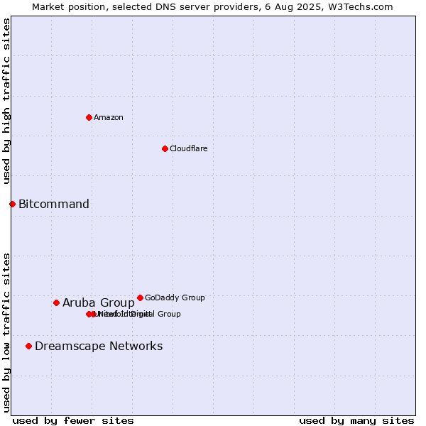 Market position of Aruba Group vs. Dreamscape Networks vs. Bitcommand