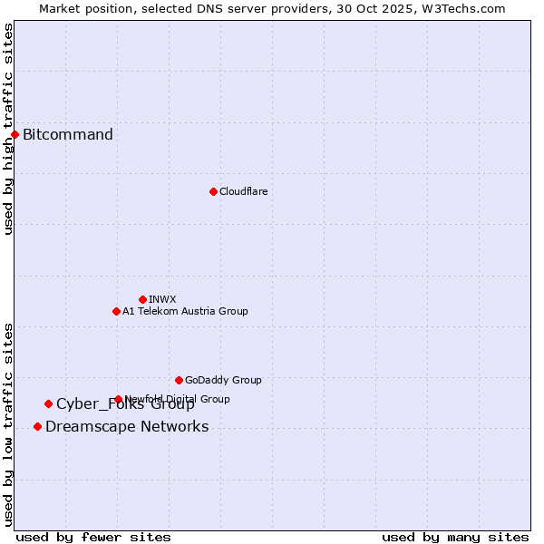 Market position of Cyber_Folks Group vs. Dreamscape Networks vs. Bitcommand