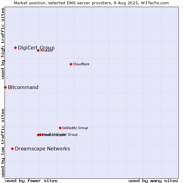 Market position of DigiCert Group vs. Dreamscape Networks vs. Bitcommand