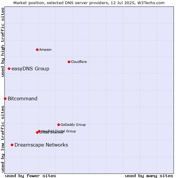 Market position of Dreamscape Networks vs. easyDNS Group vs. Bitcommand
