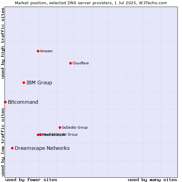Market position of IBM Group vs. Dreamscape Networks vs. Bitcommand