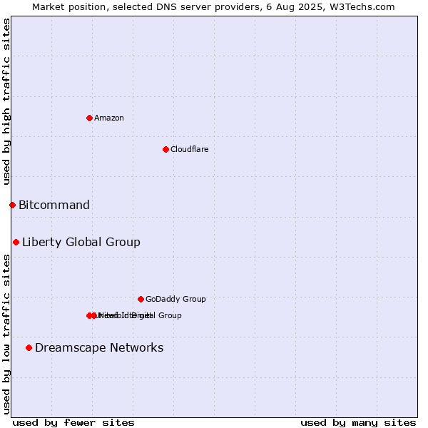 Market position of Dreamscape Networks vs. Liberty Global Group vs. Bitcommand
