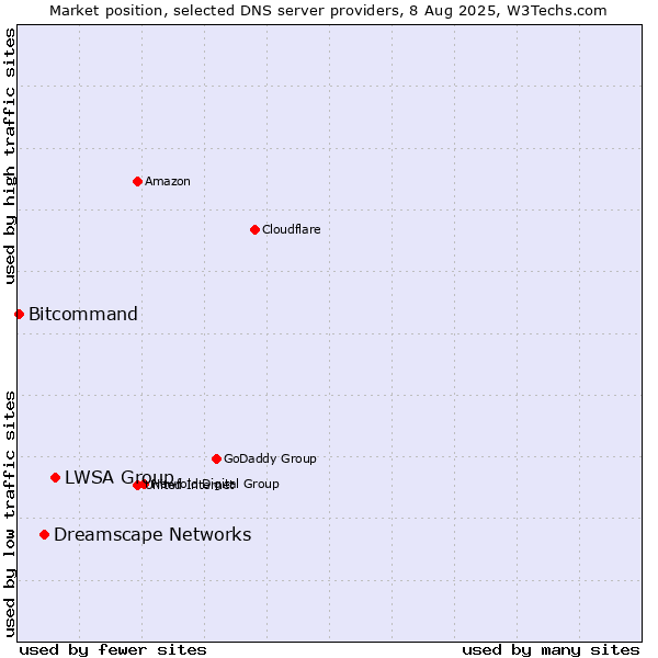 Market position of LWSA Group vs. Dreamscape Networks vs. Bitcommand