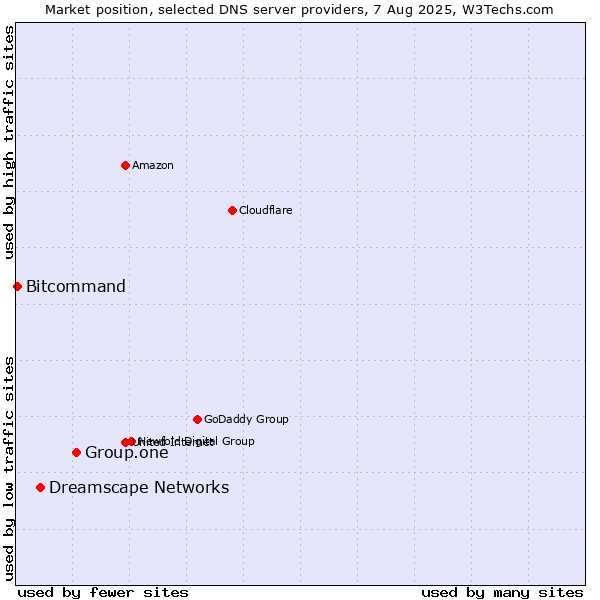 Market position of Group.one vs. Dreamscape Networks vs. Bitcommand