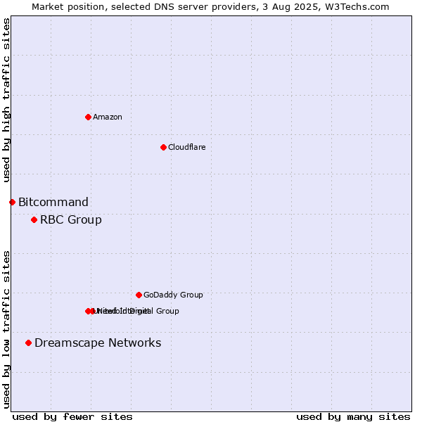 Market position of RBC Group vs. Dreamscape Networks vs. Bitcommand