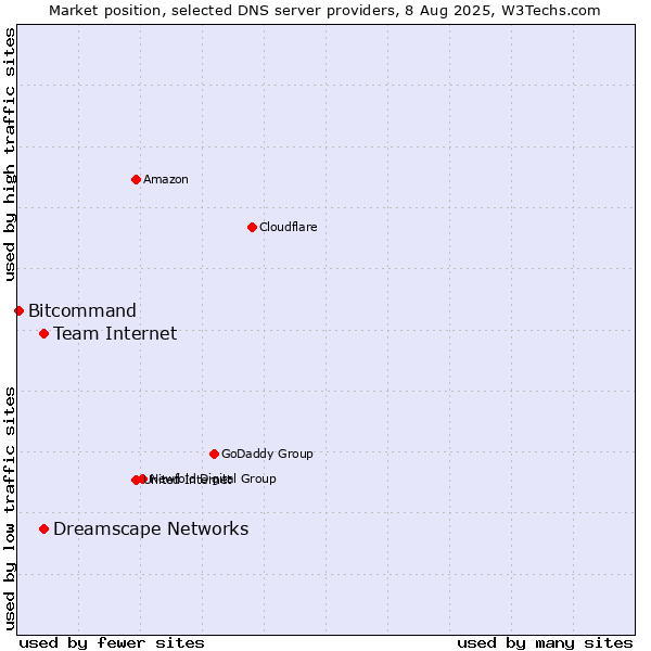 Market position of Team Internet vs. Dreamscape Networks vs. Bitcommand