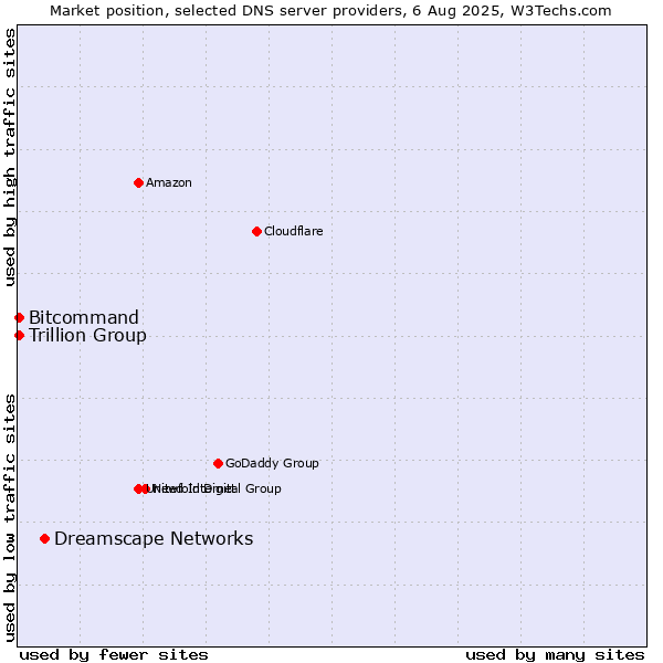 Market position of Dreamscape Networks vs. Trillion Group vs. Bitcommand