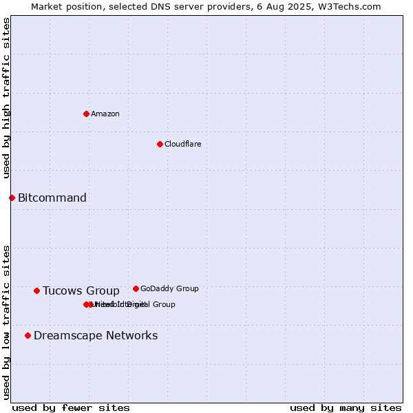 Market position of Tucows Group vs. Dreamscape Networks vs. Bitcommand