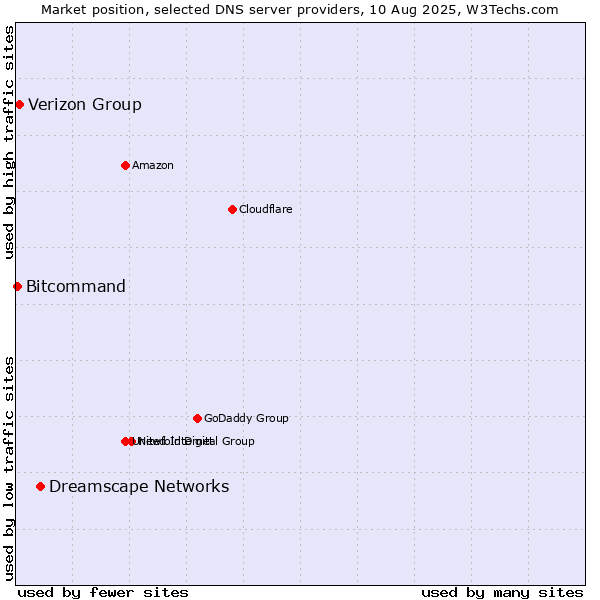 Market position of Dreamscape Networks vs. Verizon Group vs. Bitcommand