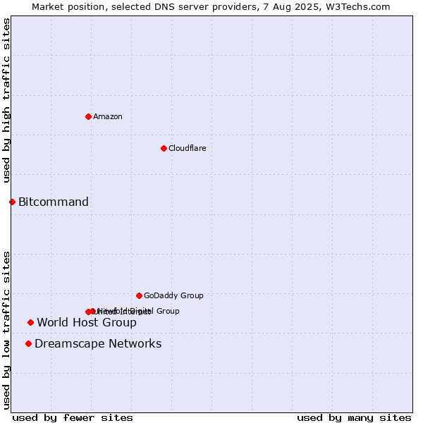 Market position of World Host Group vs. Dreamscape Networks vs. Bitcommand