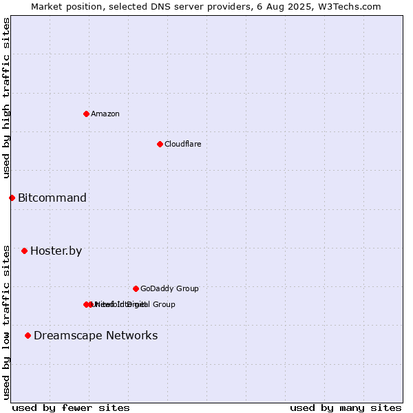 Market position of Dreamscape Networks vs. Hoster.by vs. Bitcommand