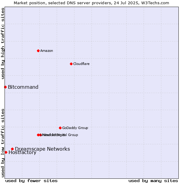 Market position of Dreamscape Networks vs. Hostfactory vs. Bitcommand