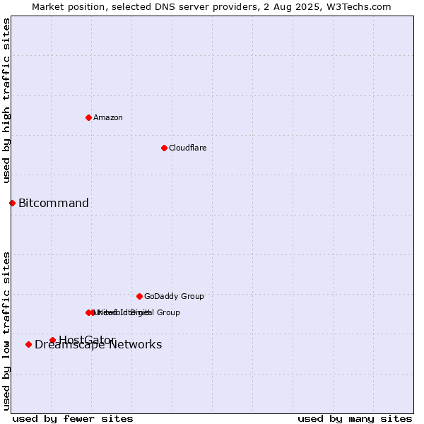 Market position of HostGator vs. Dreamscape Networks vs. Bitcommand