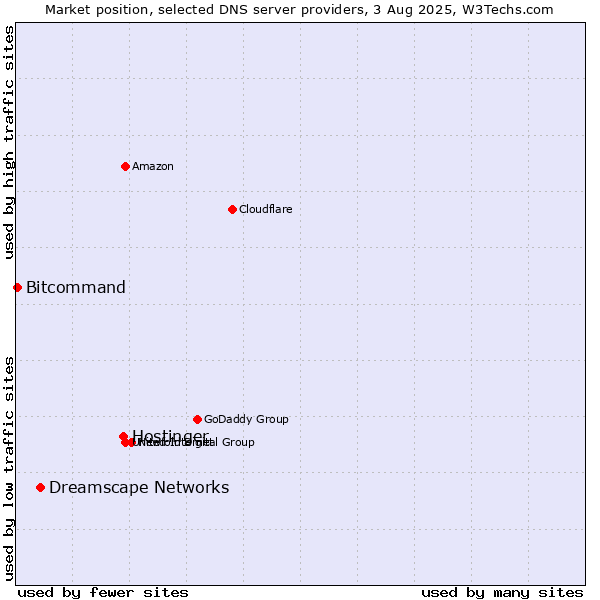 Market position of Hostinger vs. Dreamscape Networks vs. Bitcommand