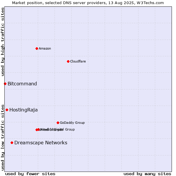 Market position of Dreamscape Networks vs. HostingRaja vs. Bitcommand