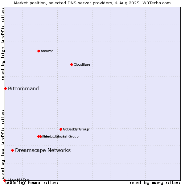 Market position of Dreamscape Networks vs. Bitcommand vs. HostMDs