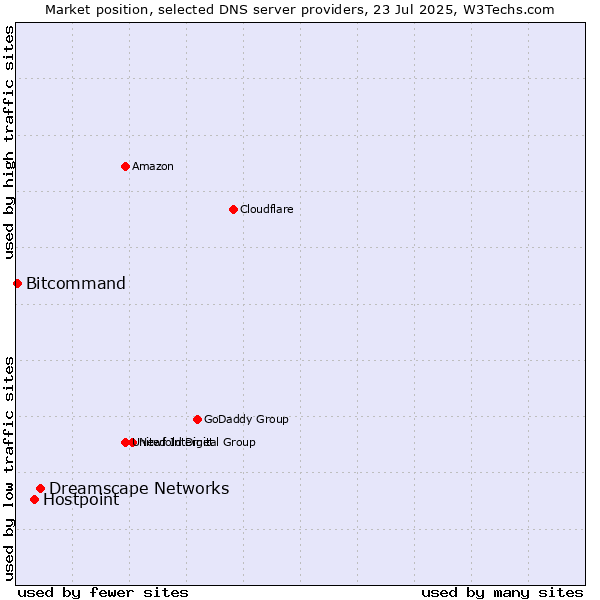 Market position of Dreamscape Networks vs. Hostpoint vs. Bitcommand
