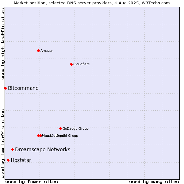 Market position of Dreamscape Networks vs. Hoststar vs. Bitcommand