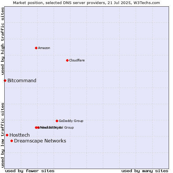 Market position of Dreamscape Networks vs. Hosttech vs. Bitcommand