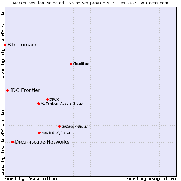 Market position of Dreamscape Networks vs. IDC Frontier vs. Bitcommand